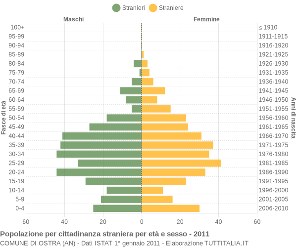 Grafico cittadini stranieri - Ostra 2011