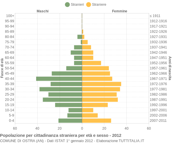 Grafico cittadini stranieri - Ostra 2012