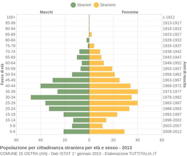 Grafico cittadini stranieri - Ostra 2013