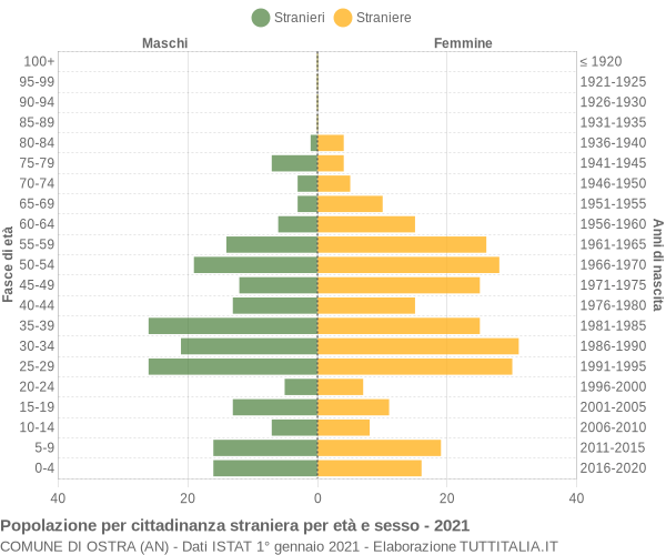 Grafico cittadini stranieri - Ostra 2021