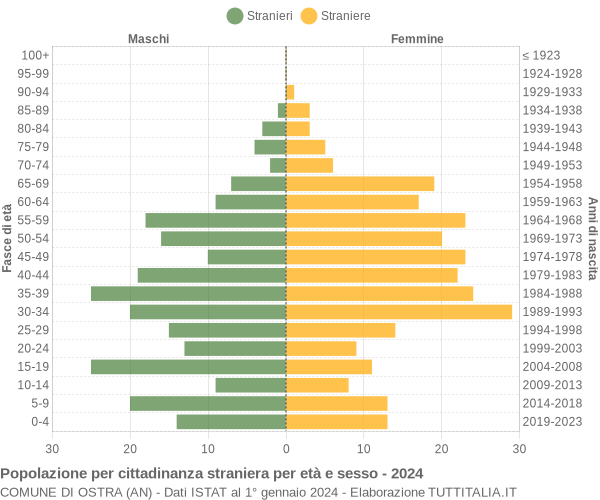 Grafico cittadini stranieri - Ostra 2024