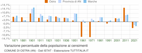 Grafico variazione percentuale della popolazione Comune di Ostra (AN)