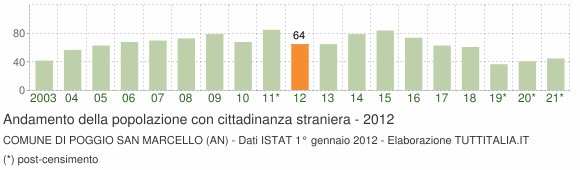 Grafico andamento popolazione stranieri Comune di Poggio San Marcello (AN)