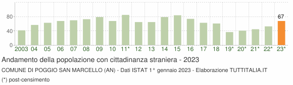 Grafico andamento popolazione stranieri Comune di Poggio San Marcello (AN)