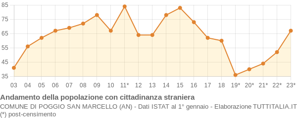 Andamento popolazione stranieri Comune di Poggio San Marcello (AN)