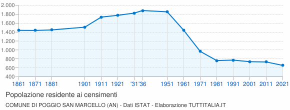Grafico andamento storico popolazione Comune di Poggio San Marcello (AN)