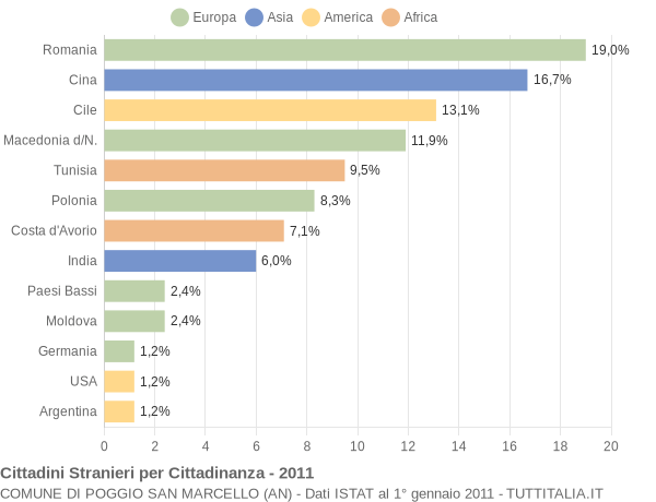 Grafico cittadinanza stranieri - Poggio San Marcello 2011