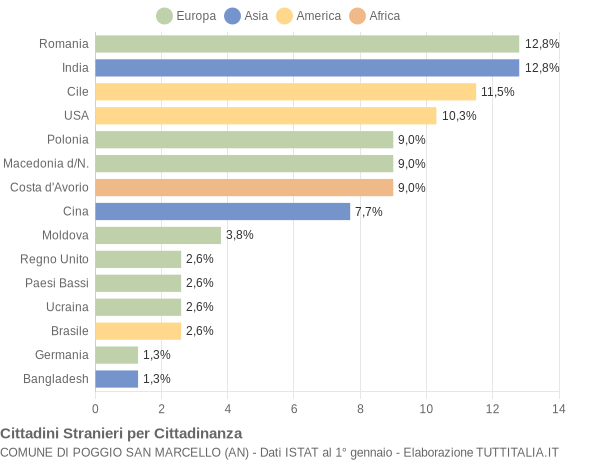 Grafico cittadinanza stranieri - Poggio San Marcello 2014