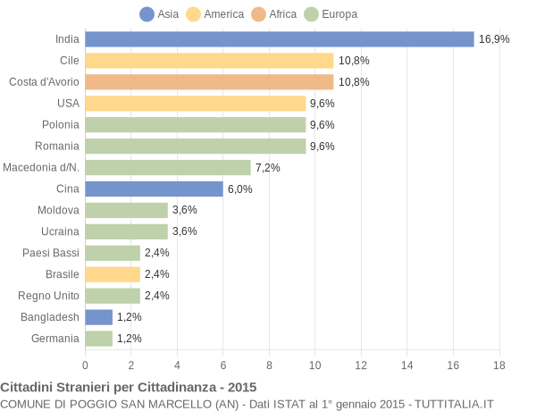 Grafico cittadinanza stranieri - Poggio San Marcello 2015