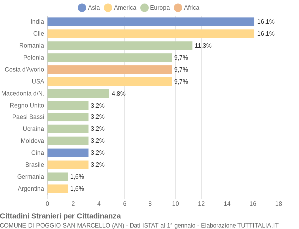 Grafico cittadinanza stranieri - Poggio San Marcello 2017