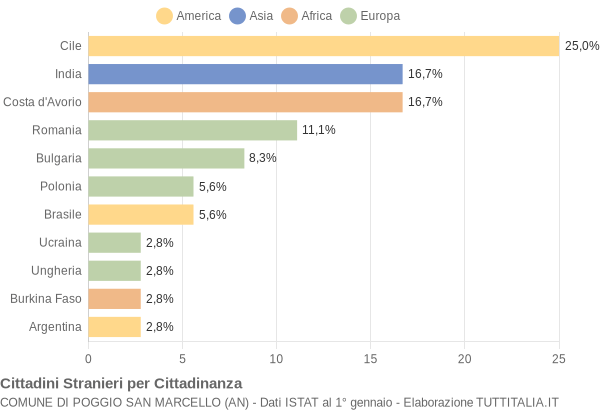 Grafico cittadinanza stranieri - Poggio San Marcello 2019