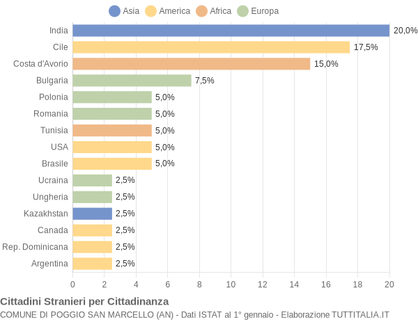 Grafico cittadinanza stranieri - Poggio San Marcello 2020