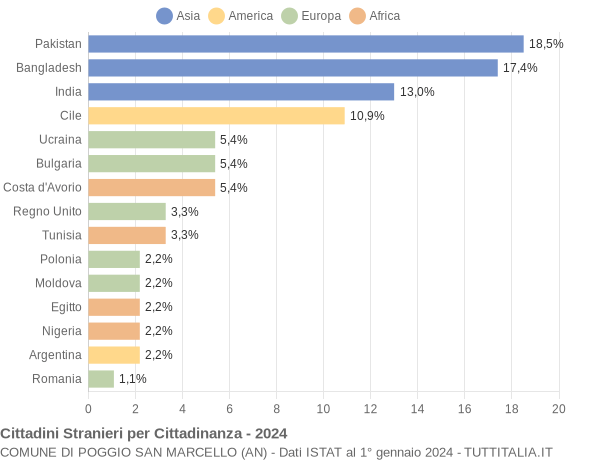 Grafico cittadinanza stranieri - Poggio San Marcello 2024