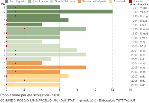 Grafico Popolazione in età scolastica - Poggio San Marcello 2010