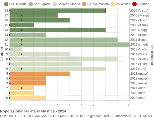 Grafico Popolazione in età scolastica - Poggio San Marcello 2024