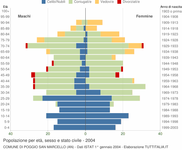 Grafico Popolazione per età, sesso e stato civile Comune di Poggio San Marcello (AN)
