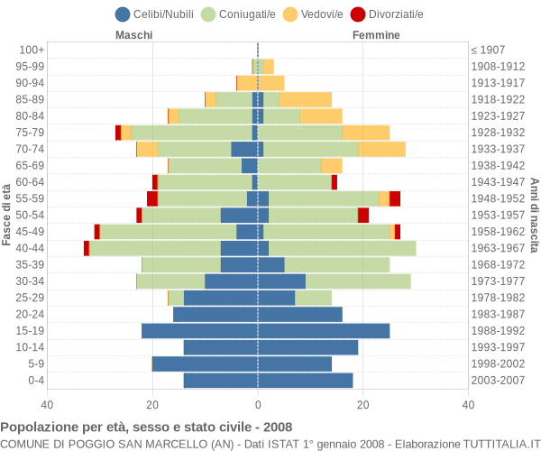 Grafico Popolazione per età, sesso e stato civile Comune di Poggio San Marcello (AN)