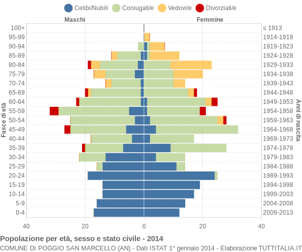 Grafico Popolazione per età, sesso e stato civile Comune di Poggio San Marcello (AN)