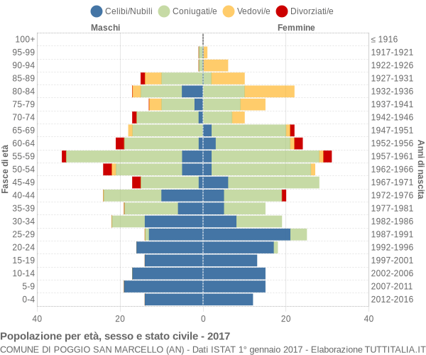 Grafico Popolazione per età, sesso e stato civile Comune di Poggio San Marcello (AN)