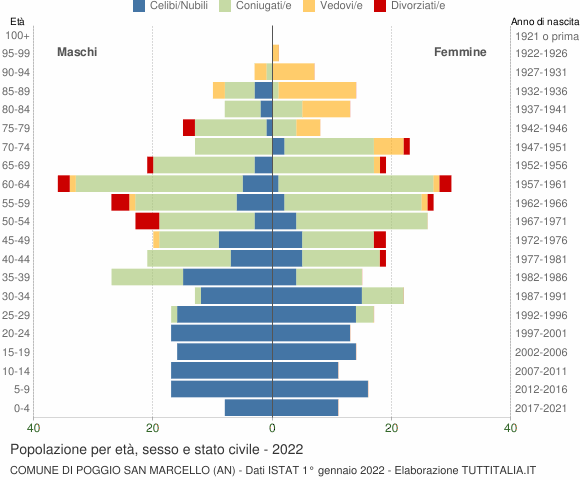 Grafico Popolazione per età, sesso e stato civile Comune di Poggio San Marcello (AN)