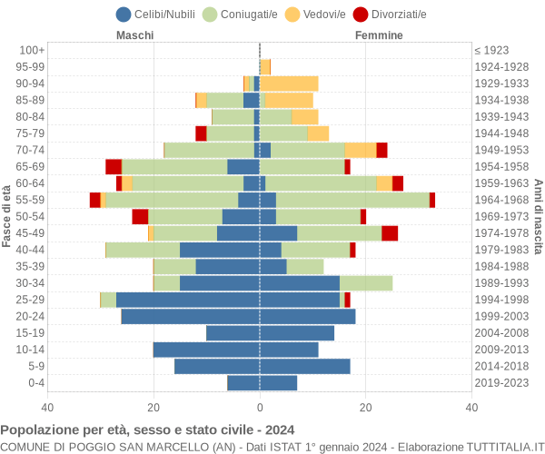 Grafico Popolazione per età, sesso e stato civile Comune di Poggio San Marcello (AN)