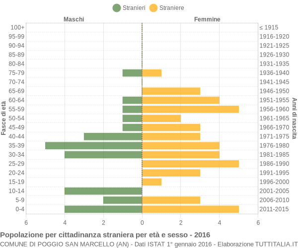 Grafico cittadini stranieri - Poggio San Marcello 2016