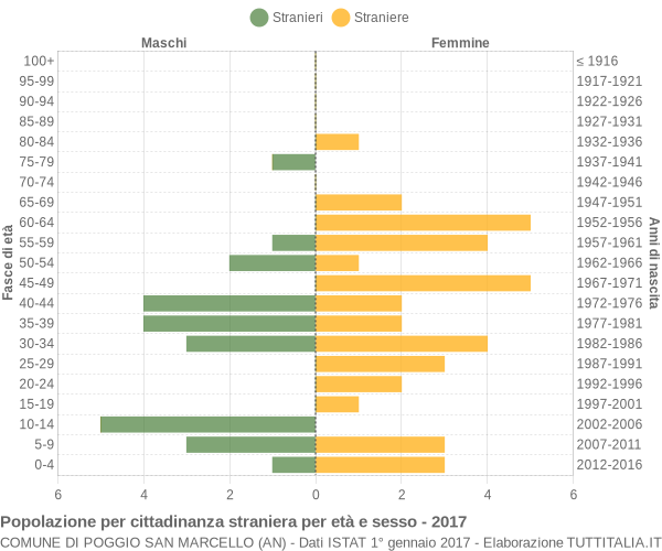 Grafico cittadini stranieri - Poggio San Marcello 2017