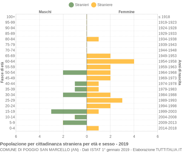 Grafico cittadini stranieri - Poggio San Marcello 2019