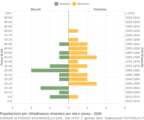 Grafico cittadini stranieri - Poggio San Marcello 2020