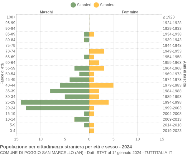 Grafico cittadini stranieri - Poggio San Marcello 2024