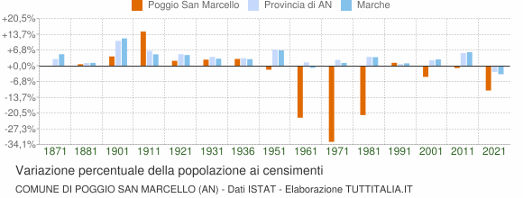 Grafico variazione percentuale della popolazione Comune di Poggio San Marcello (AN)