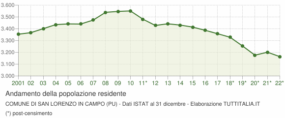 Andamento popolazione Comune di San Lorenzo in Campo (PU)