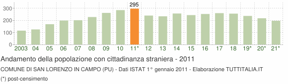 Grafico andamento popolazione stranieri Comune di San Lorenzo in Campo (PU)