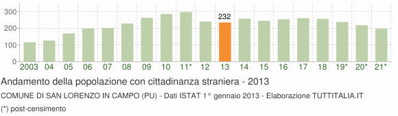 Grafico andamento popolazione stranieri Comune di San Lorenzo in Campo (PU)