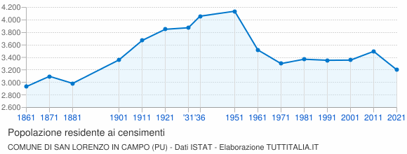 Grafico andamento storico popolazione Comune di San Lorenzo in Campo (PU)