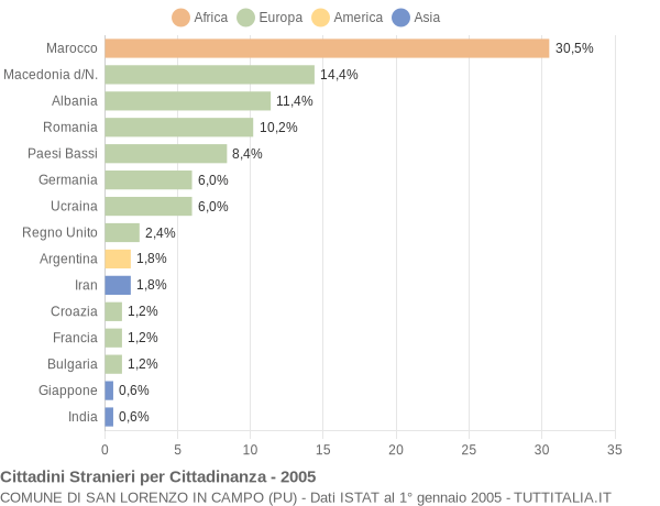 Grafico cittadinanza stranieri - San Lorenzo in Campo 2005