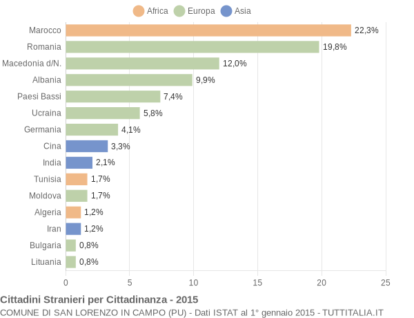 Grafico cittadinanza stranieri - San Lorenzo in Campo 2015