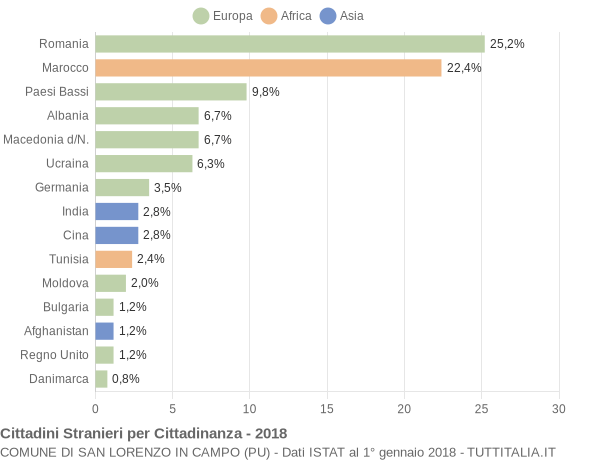 Grafico cittadinanza stranieri - San Lorenzo in Campo 2018