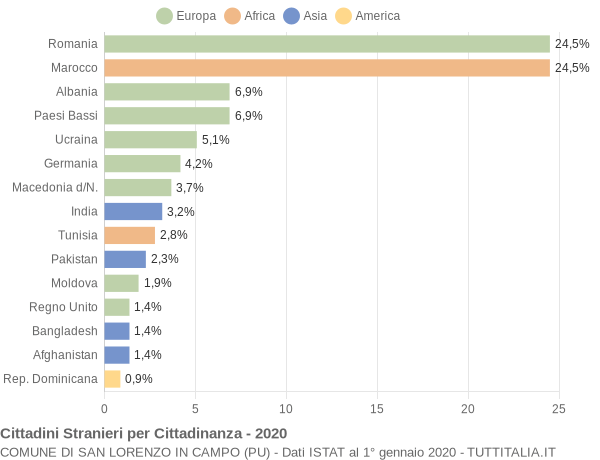 Grafico cittadinanza stranieri - San Lorenzo in Campo 2020