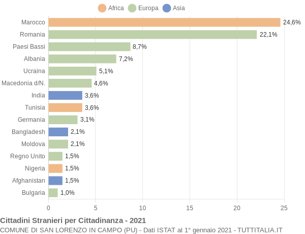 Grafico cittadinanza stranieri - San Lorenzo in Campo 2021