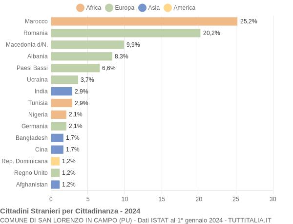 Grafico cittadinanza stranieri - San Lorenzo in Campo 2024