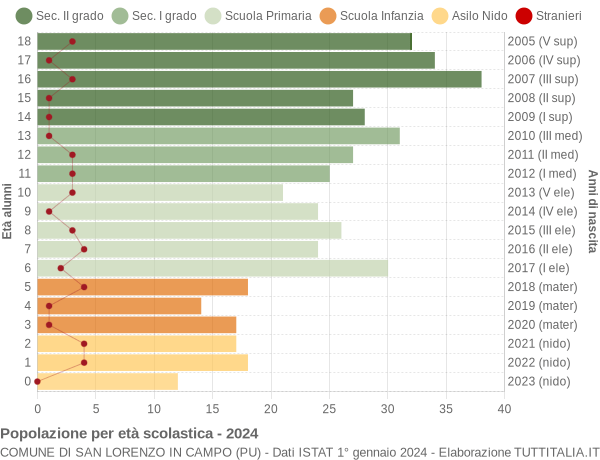 Grafico Popolazione in età scolastica - San Lorenzo in Campo 2024