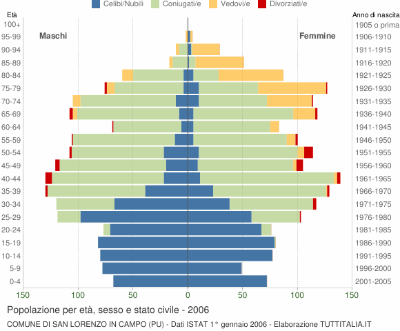 Grafico Popolazione per età, sesso e stato civile Comune di San Lorenzo in Campo (PU)