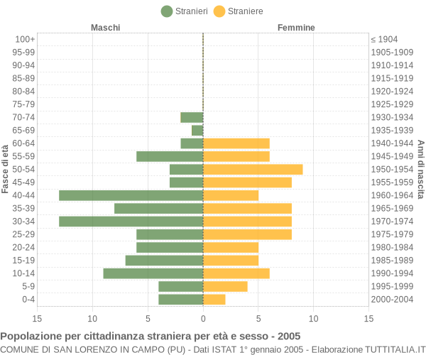 Grafico cittadini stranieri - San Lorenzo in Campo 2005