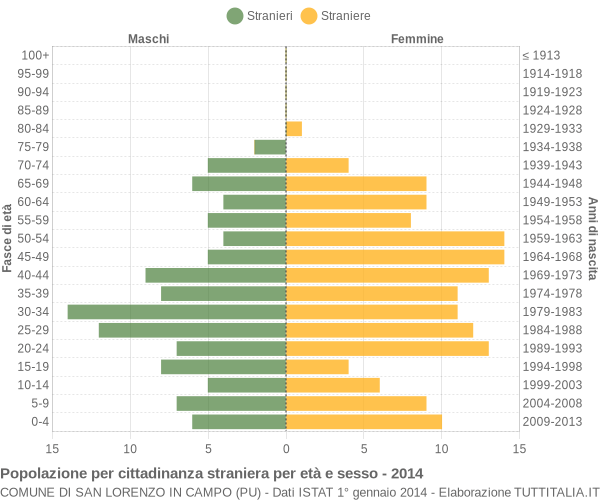 Grafico cittadini stranieri - San Lorenzo in Campo 2014