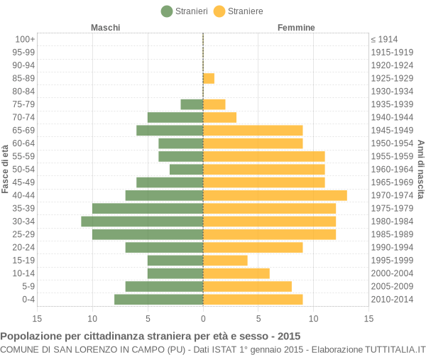 Grafico cittadini stranieri - San Lorenzo in Campo 2015