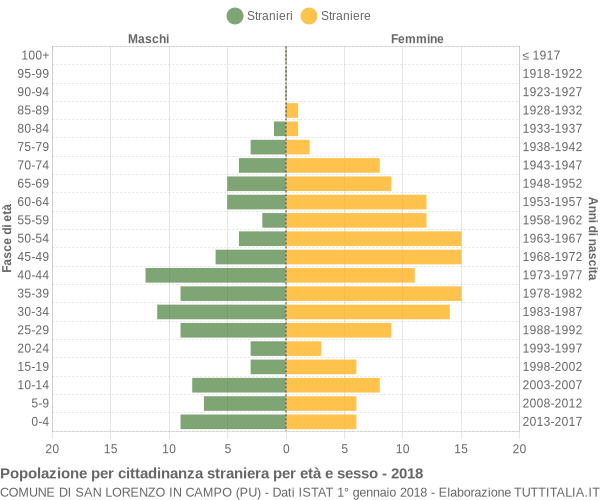 Grafico cittadini stranieri - San Lorenzo in Campo 2018