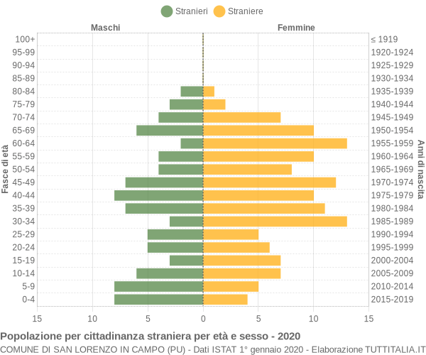 Grafico cittadini stranieri - San Lorenzo in Campo 2020