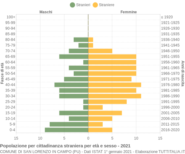 Grafico cittadini stranieri - San Lorenzo in Campo 2021