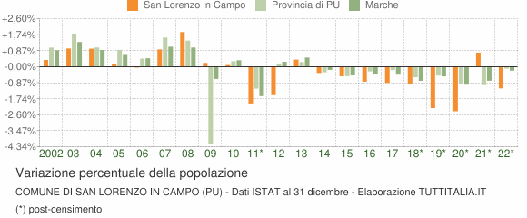 Variazione percentuale della popolazione Comune di San Lorenzo in Campo (PU)